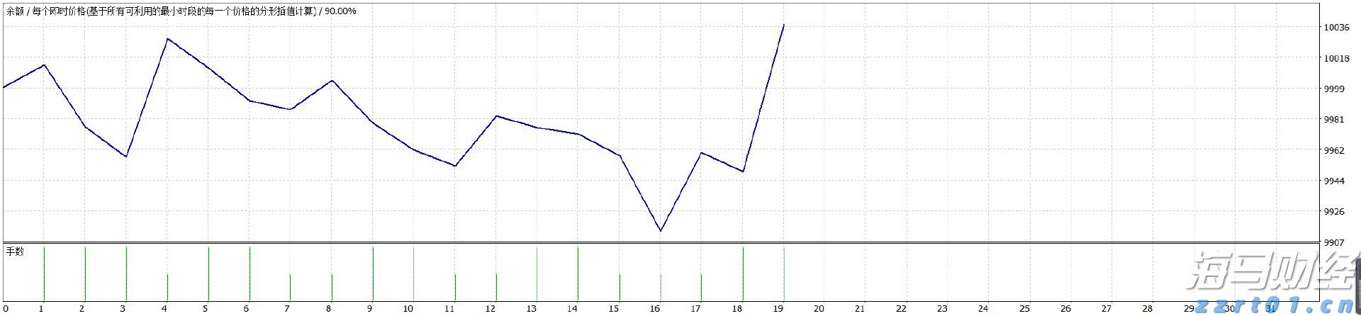 上海高校食堂超过80%，实现“六T”实务食品安全标准化管理